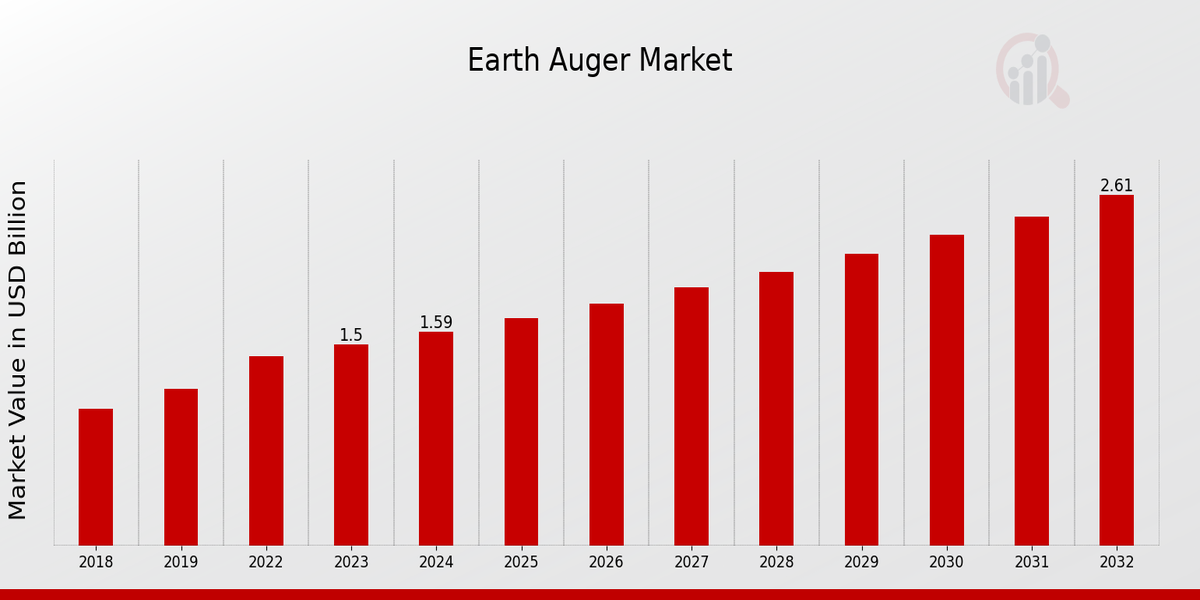 Earth Auger Market Overview