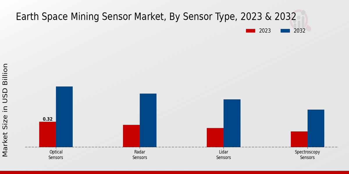 Earth Space Mining Sensor Market Sensor Type Insights  