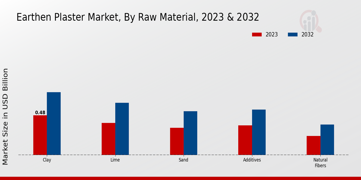 Earthen Plaster Market Raw Material Insights