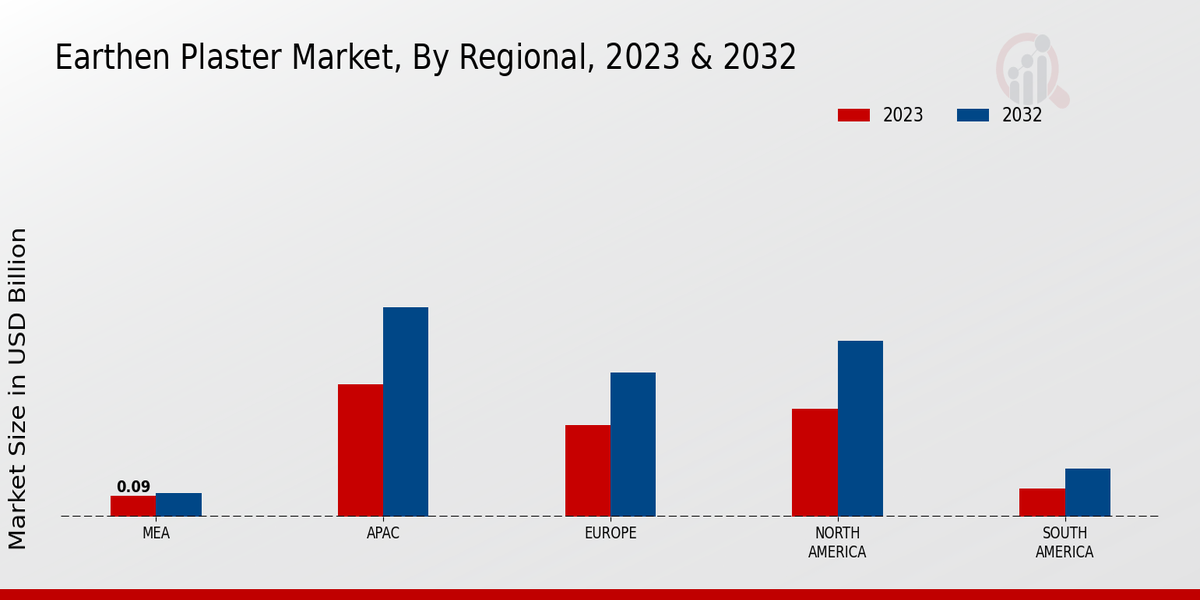 Earthen Plaster Market Regional Insights