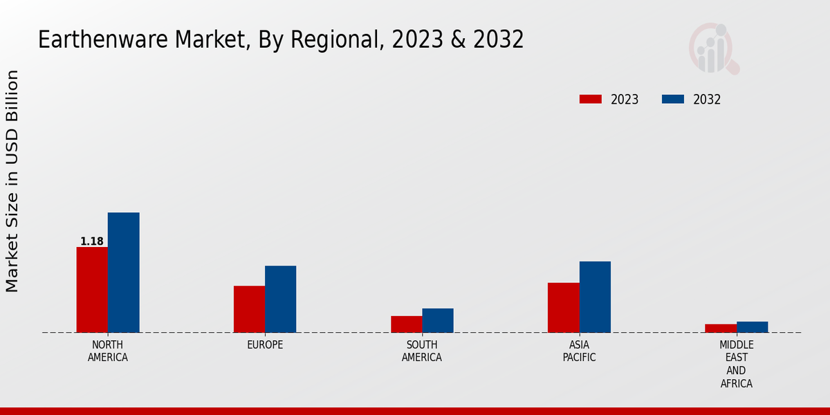 Earthenware Market Regional