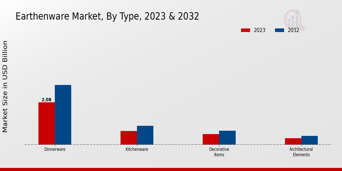 Earthenware Market Type