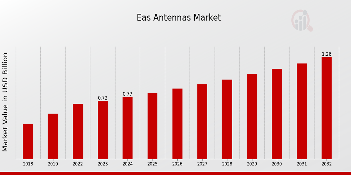 EAS Antennas Market