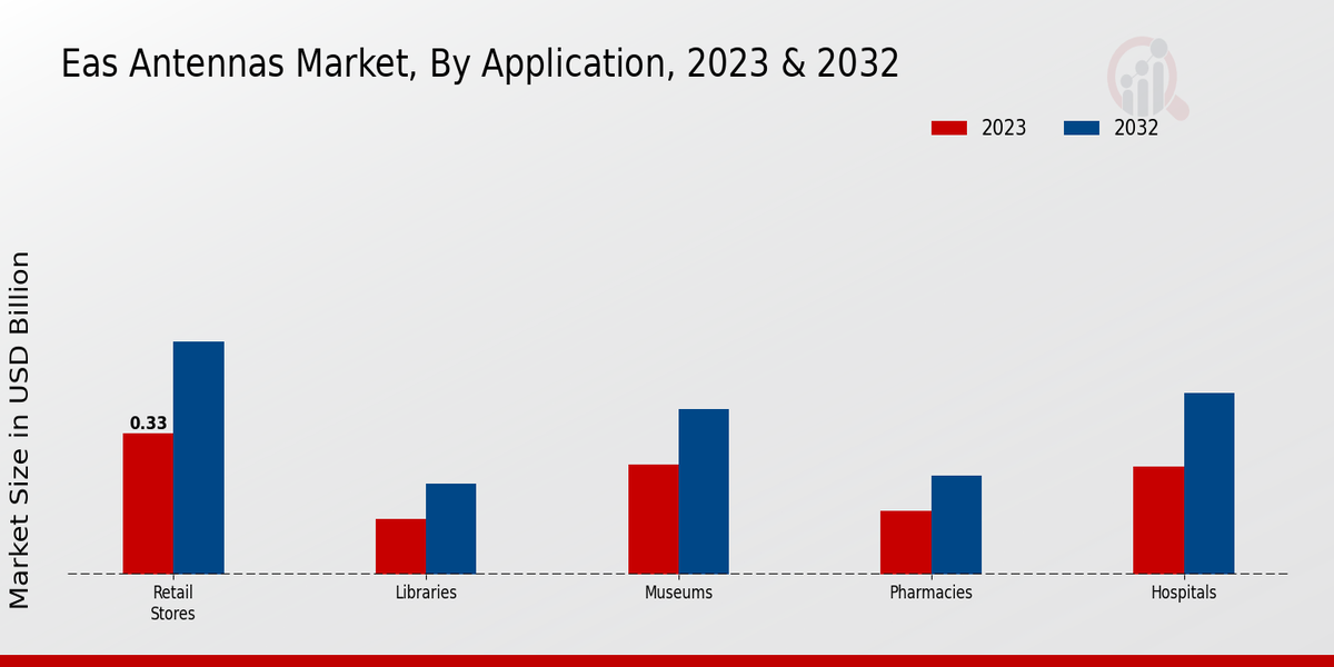 EAS Antennas Market Application Insights