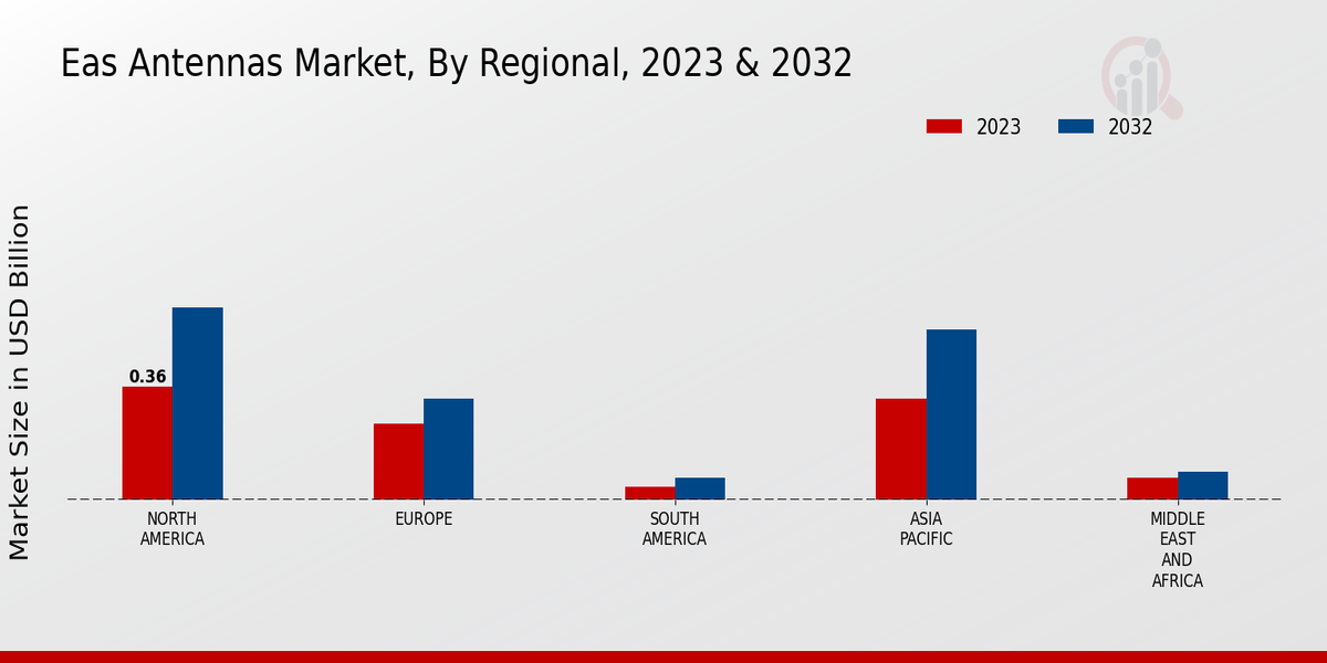 EAS Antennas Market Regional Insights