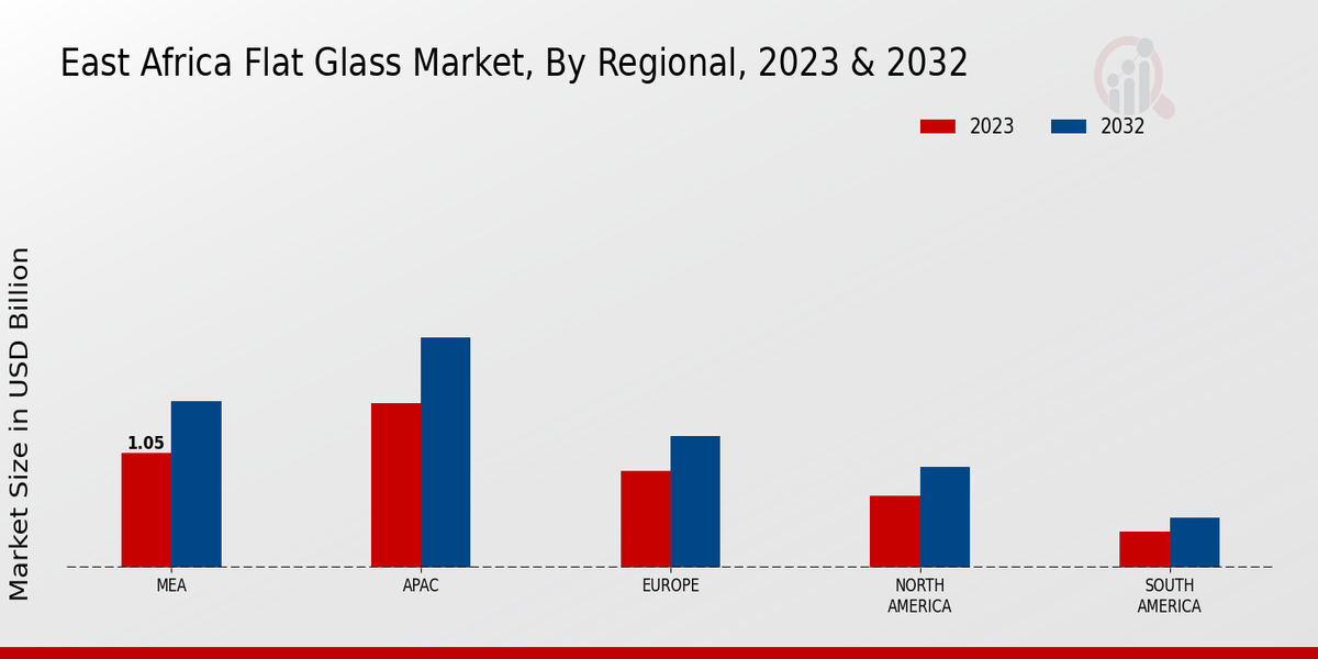 East Africa Flat Glass Market Regional Insights