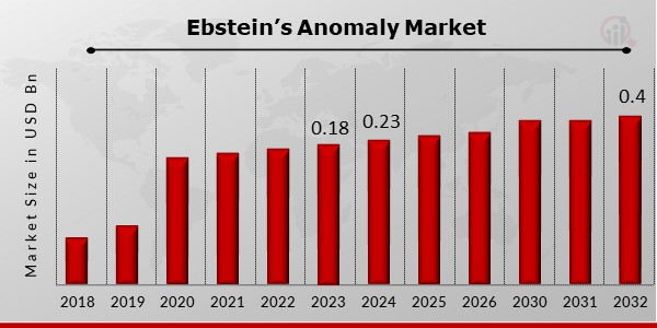 Ebstein’s Anomaly Market