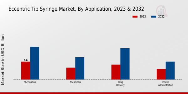 Eccentric Tip Syringe Market Application Insights