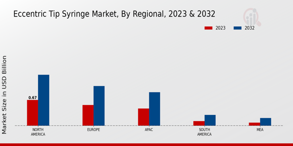 Eccentric Tip Syringe Market Regional Insights