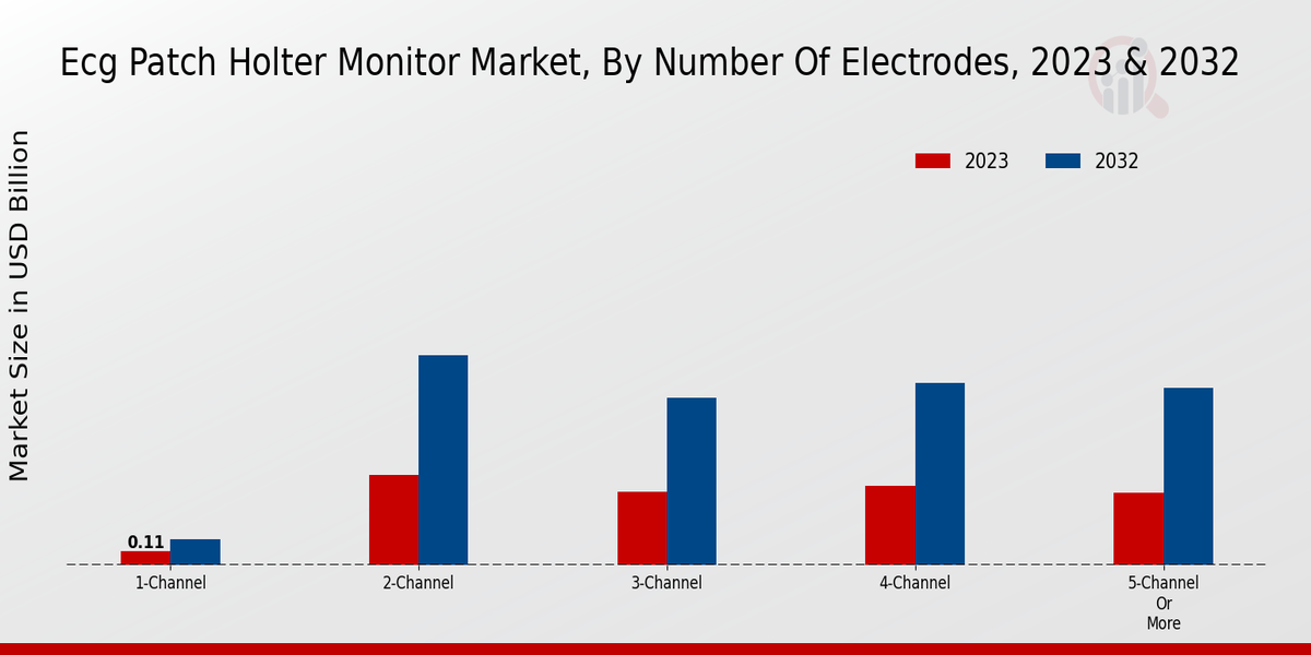 ECG Patch Holter Monitor Market Number of Electrodes