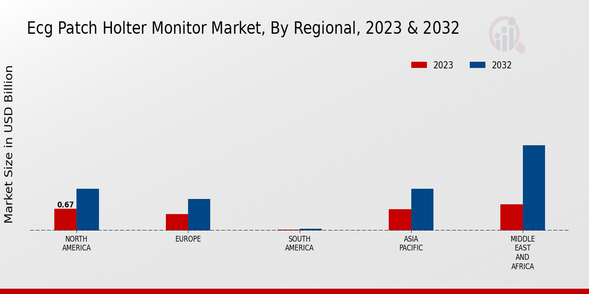 ECG Patch Holter Monitor Market Regional