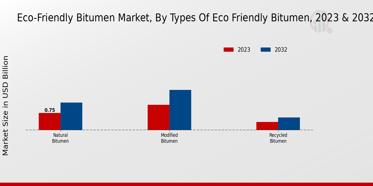 Tipos de información sobre el mercado del betún ecológico sobre el mercado del betún ecológico