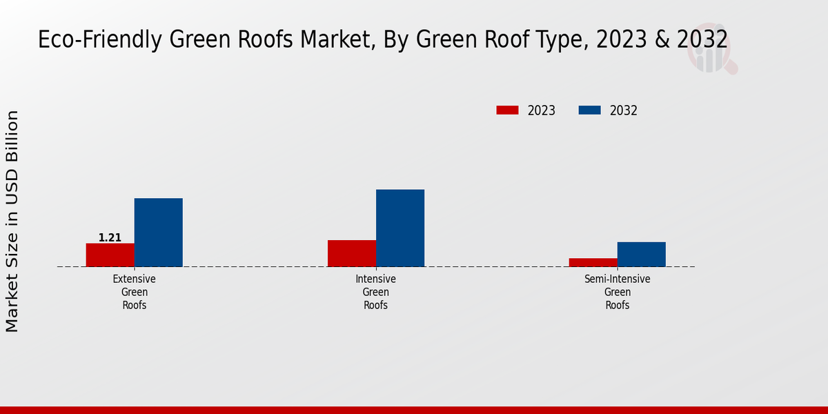 Eco-Friendly Green Roofs Market Green Roof Type