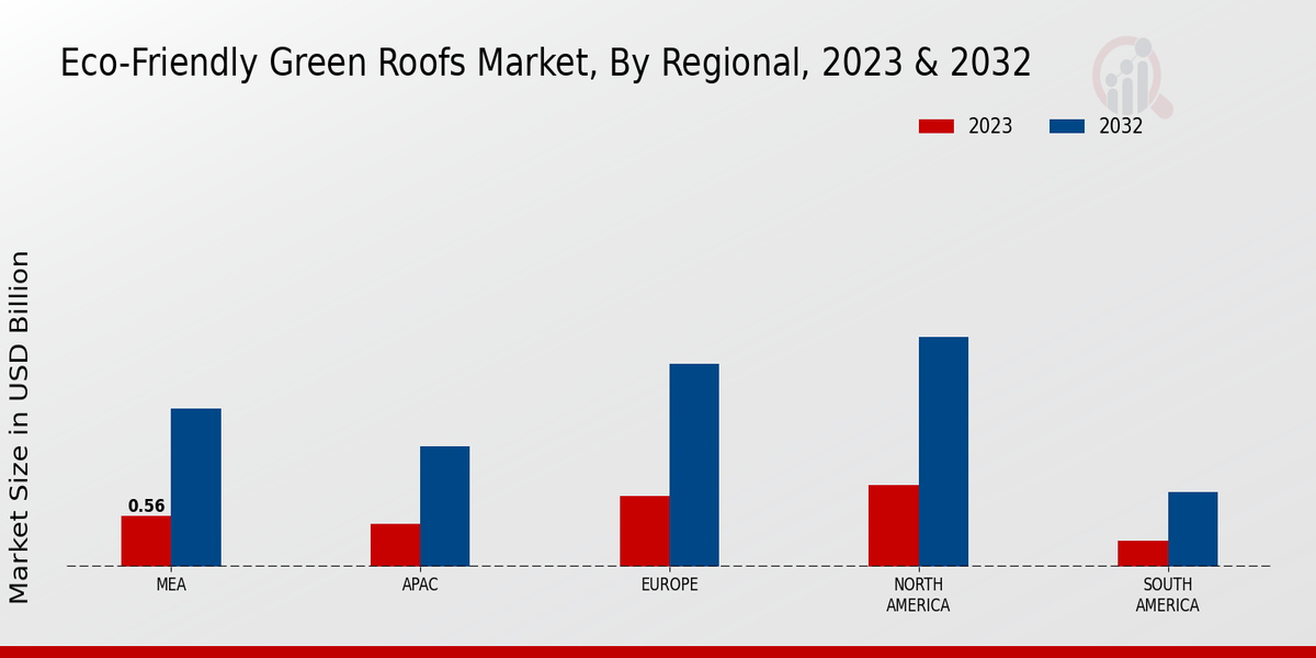 Eco-Friendly Green Roofs Market Regional