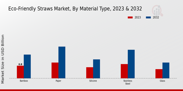 Eco-Friendly Straws Market Material Type