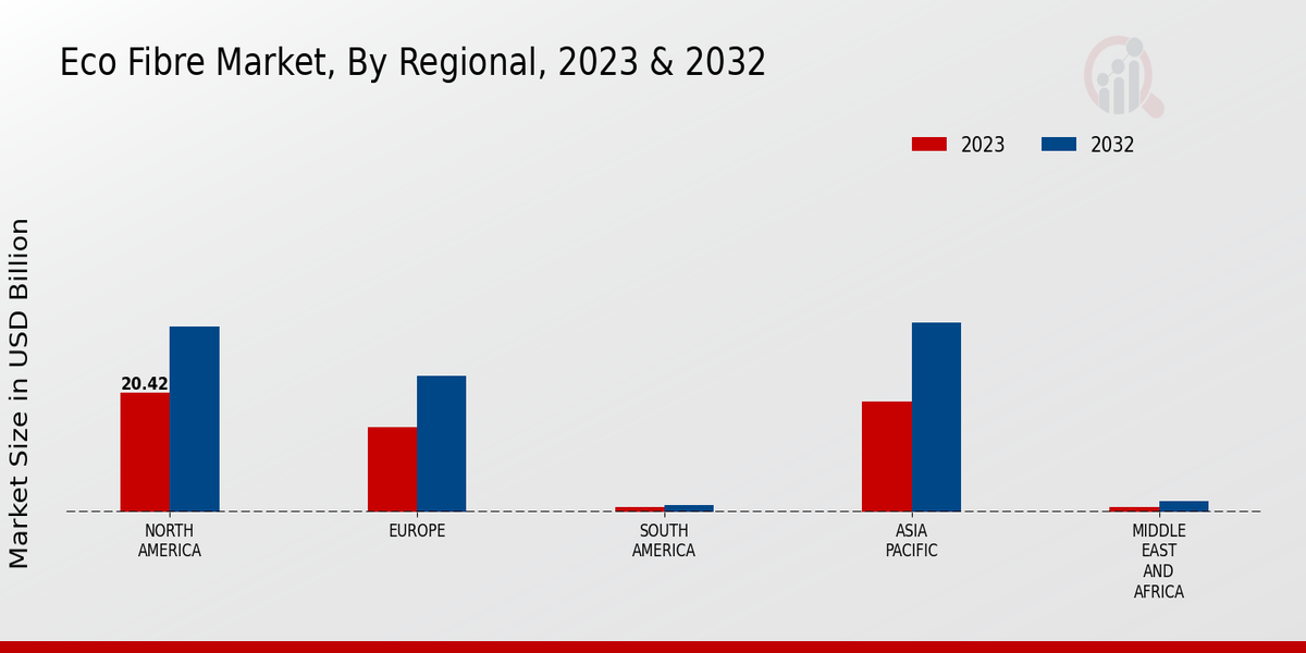 Eco-fibre Market Regional