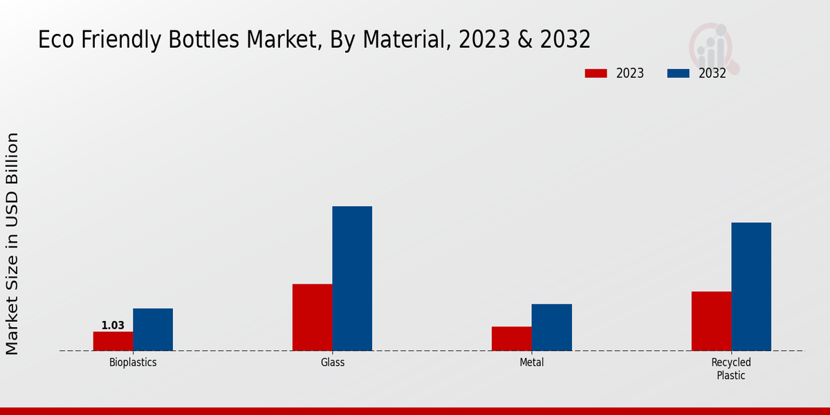 Eco Friendly Bottles Market By Material