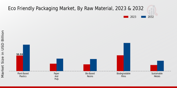 Eco Friendly Packaging Market Raw Material