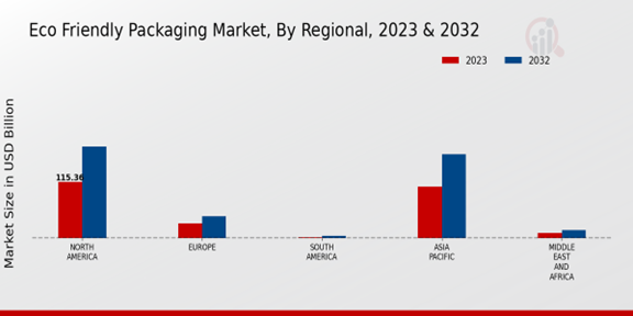 Eco Friendly Packaging Market Regional