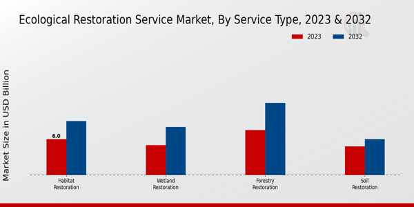 Ecological Restoration Service Market By Service Type