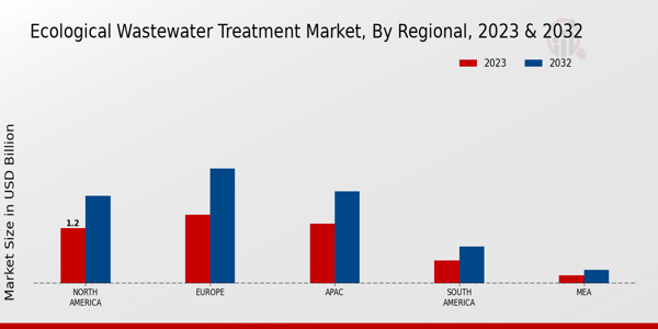 Ecological Wastewater Treatment Market By Regional