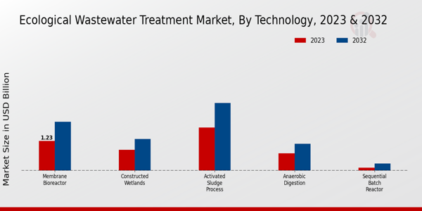 Ecological Wastewater Treatment Market By Technology