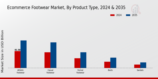 E-commerce Footwear Market Product Type Insights  