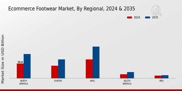 E-commerce Footwear Market Regional Insights  