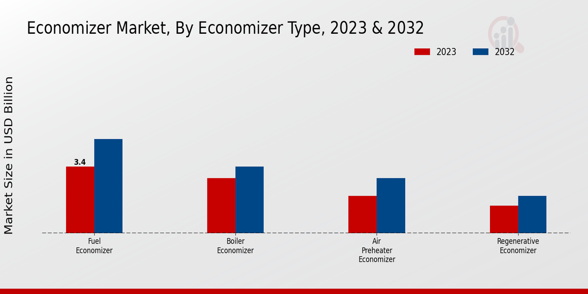 Economizer Market Economizer Type Insights