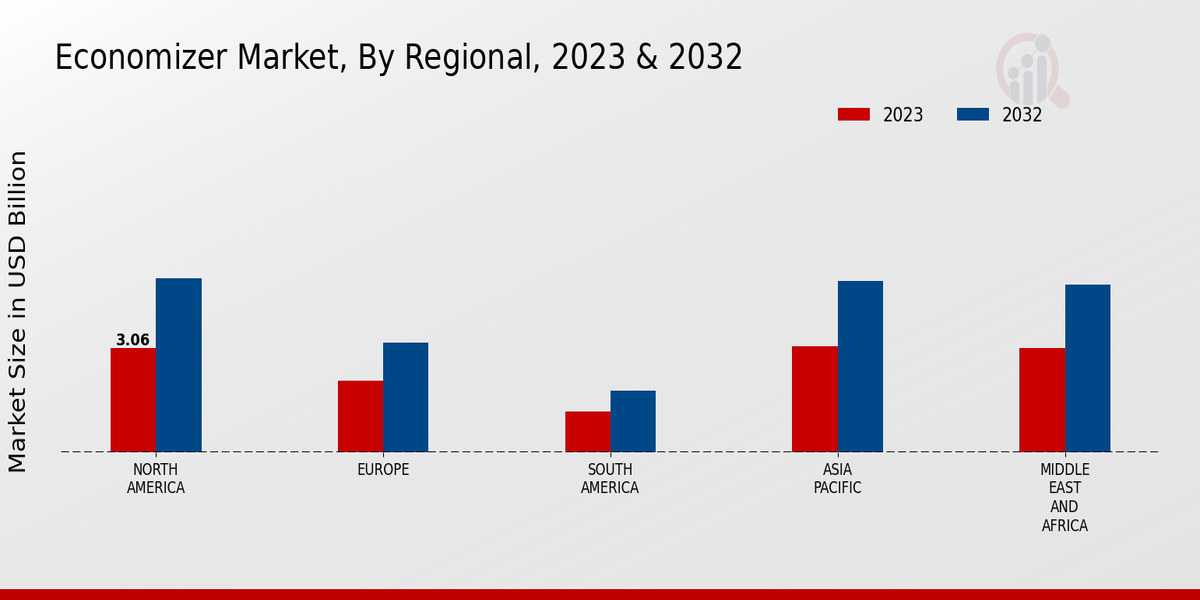 Economizer Market Regional Insights