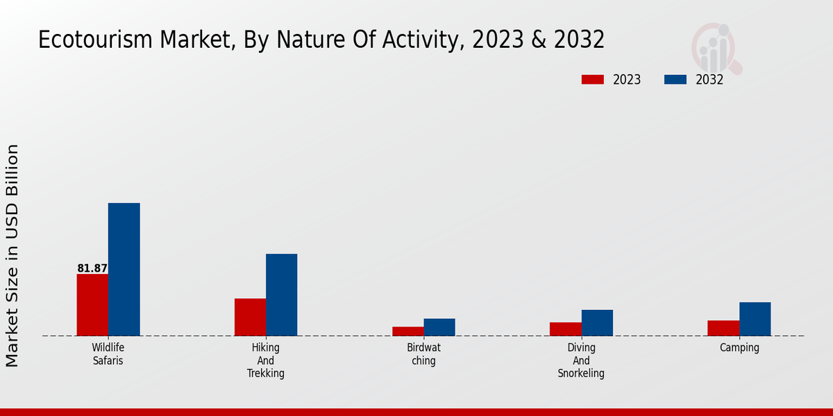 Ecotourism Market by Nature of Activity