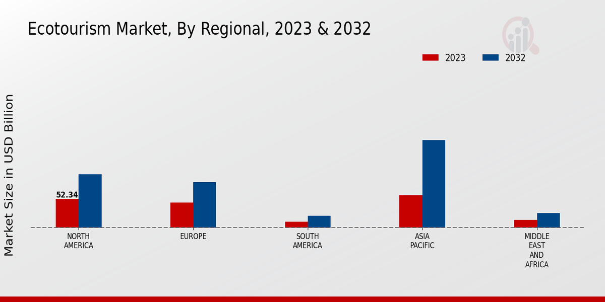 Ecotourism Market by Region