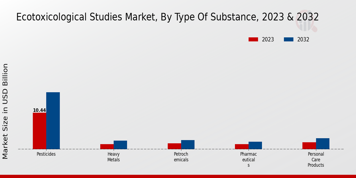 Ecotoxicological Studies Market Type of Substance