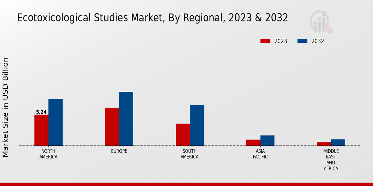 Ecotoxicological Studies Market Regional