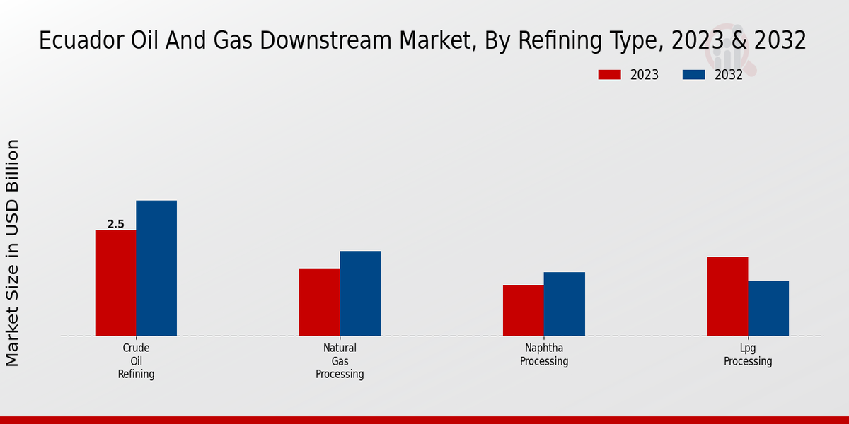 Ecuador Oil and Gas Downstream Market Refining Type Insights  