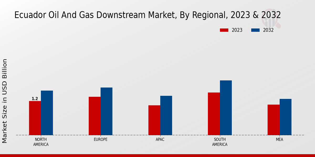 Ecuador Oil and Gas Downstream Market Regional Insights  