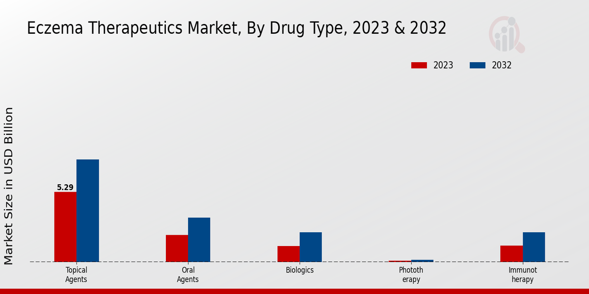 Eczema Therapeutics Market Drug Type