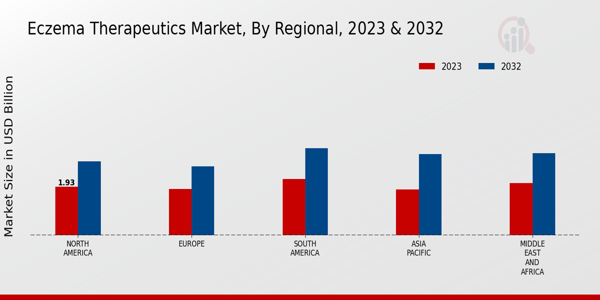 Eczema Therapeutics Market Regional