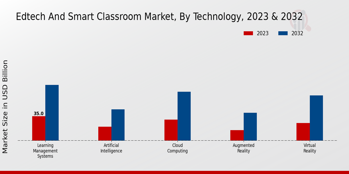 EdTech and Smart Classroom Market Technology Insights  