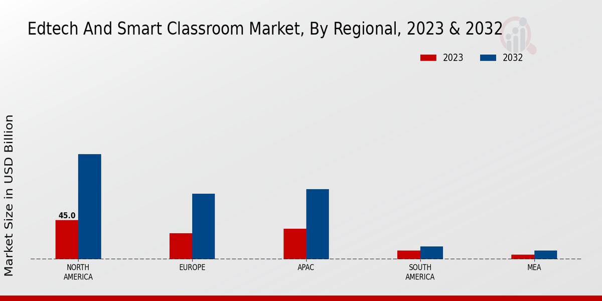 EdTech and Smart Classroom Market Regional Insights  