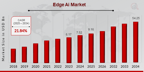 Edge AI Market Size, 2025-2034