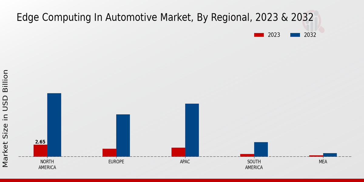 Edge Computing in Automotive Market Regional Insights  