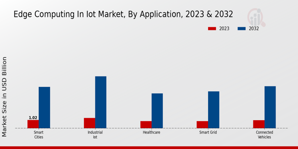 Edge Computing in IoT Market Application Insights