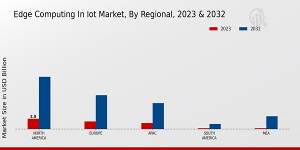 Edge Computing in IoT Market Regional Insights