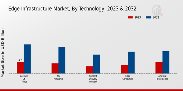 Edge Infrastructure Market Technology Insights