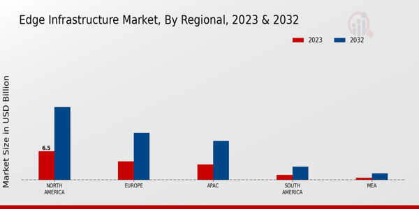 Edge Infrastructure Market Regional Insights