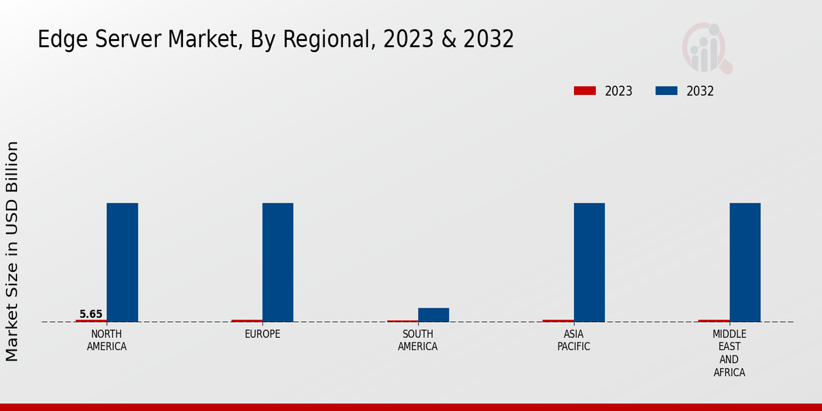 Edge Server Market Regional Insights