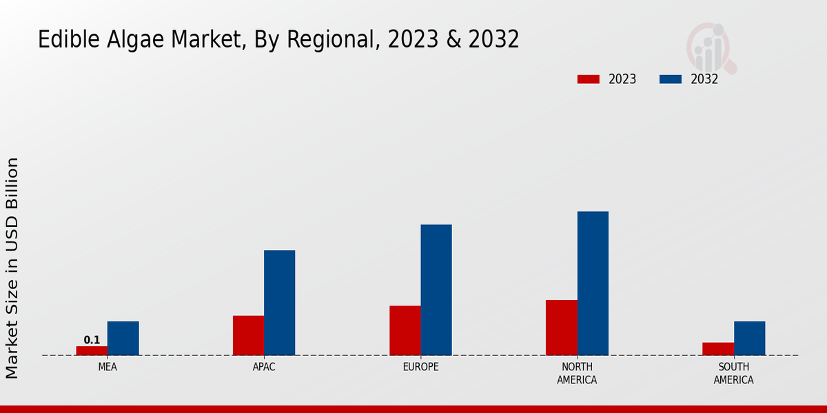 Edible Algae Market By Regional 2023 & 2032