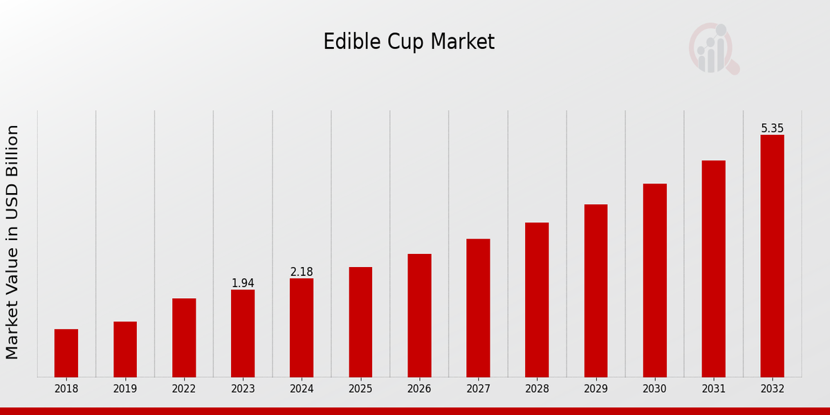 Edible Cup Market Overview