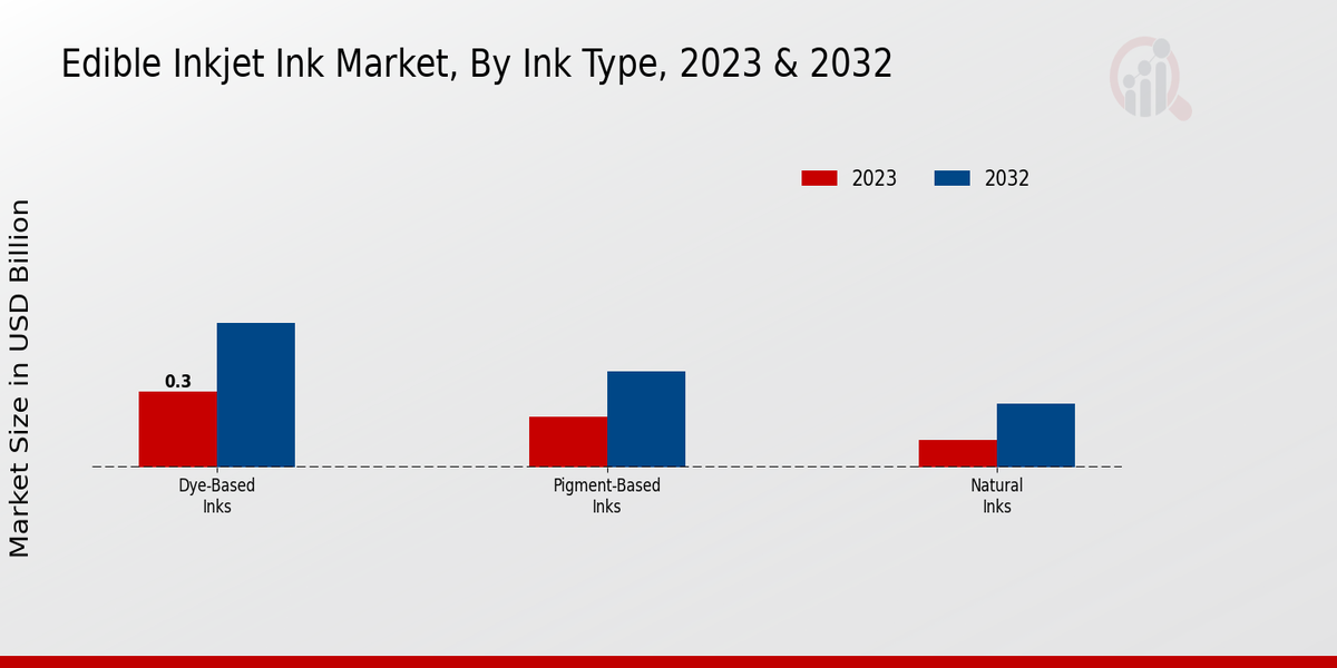 Edible Inkjet Ink Market Ink Type Insights  